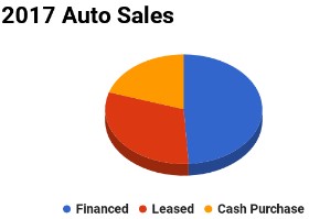 Leasing is gaining as a percentage ofnew car sales