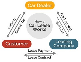 How a new car lease workes