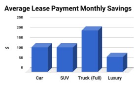 Leasing offers a lower monthly payment