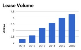 New car lease popularity is on the rise.