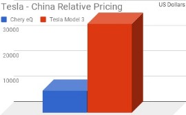 Relative Pricing for Electric Cars in the USA