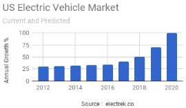 US Electric vehicle Sales Volume Chart